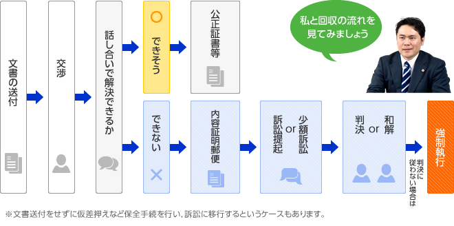 私と回収の流れを見てみましょう